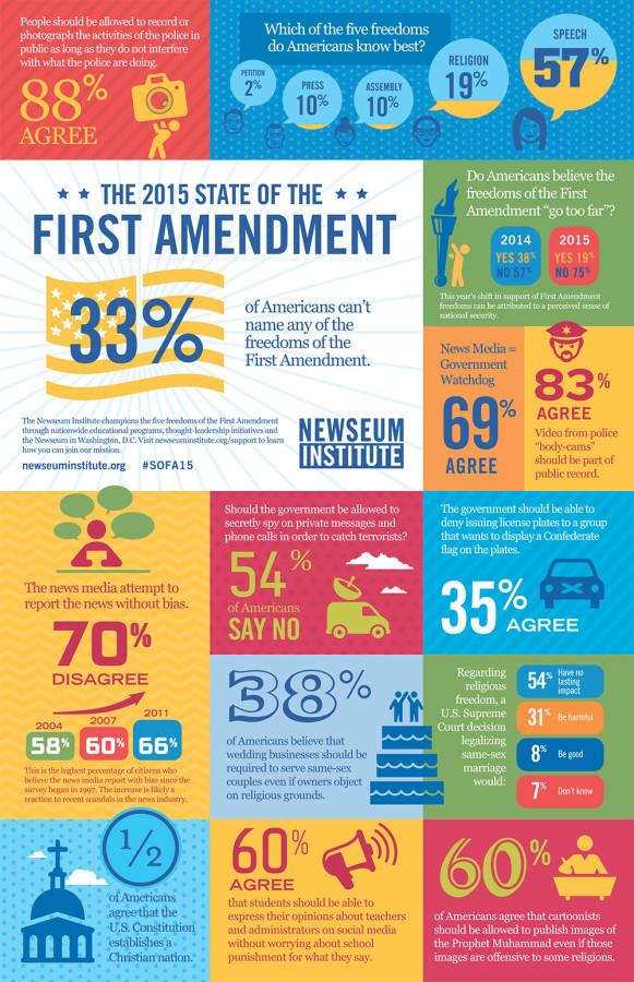 This Infographic, published by Newseum, explores students opinion on the First Amendment. 