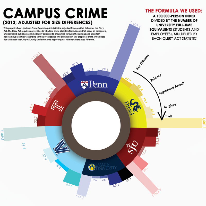 This graphic shows the number of crimes reported from various campuses. The Clery Act requires universities to disclose crime stats for incidents that occur on campus. Photo courtesy of the Philly Voice. 