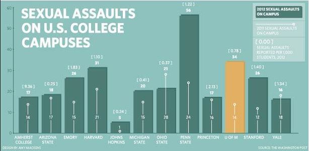 Prospective+college+students+have+something+to+worry+about%3A+nearly+one-quarter+of+undergraduate+women+will+be+sexually+assaulted+during+their+time+on+campus.+Photo+courtesy+of+michigandaily.com.