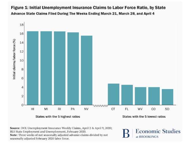 Figure 1 shows that the total initial claims of unemployment insurance fired during the weeks ending March 21, March 28, and April 4  for the selected states as a share in the labor force.  As can be seen, in the hardest-hit areas, the number of initial claims as a share of the labor force was double or triple compared to the states that are hit the least.  
